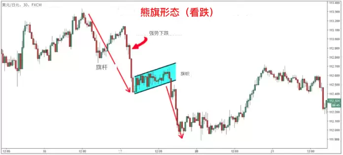 熊旗和牛旗形态新手指南：如何识别、交易牛旗和熊旗形态？