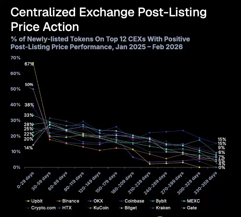 CoinGecko CEX现货市场报告:新币上所即巅峰,12个月后几乎全军覆没