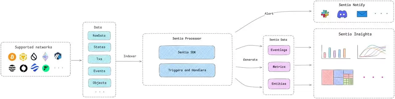 Sentio（ST）是什么？一文看懂链上数据功能和分析机制