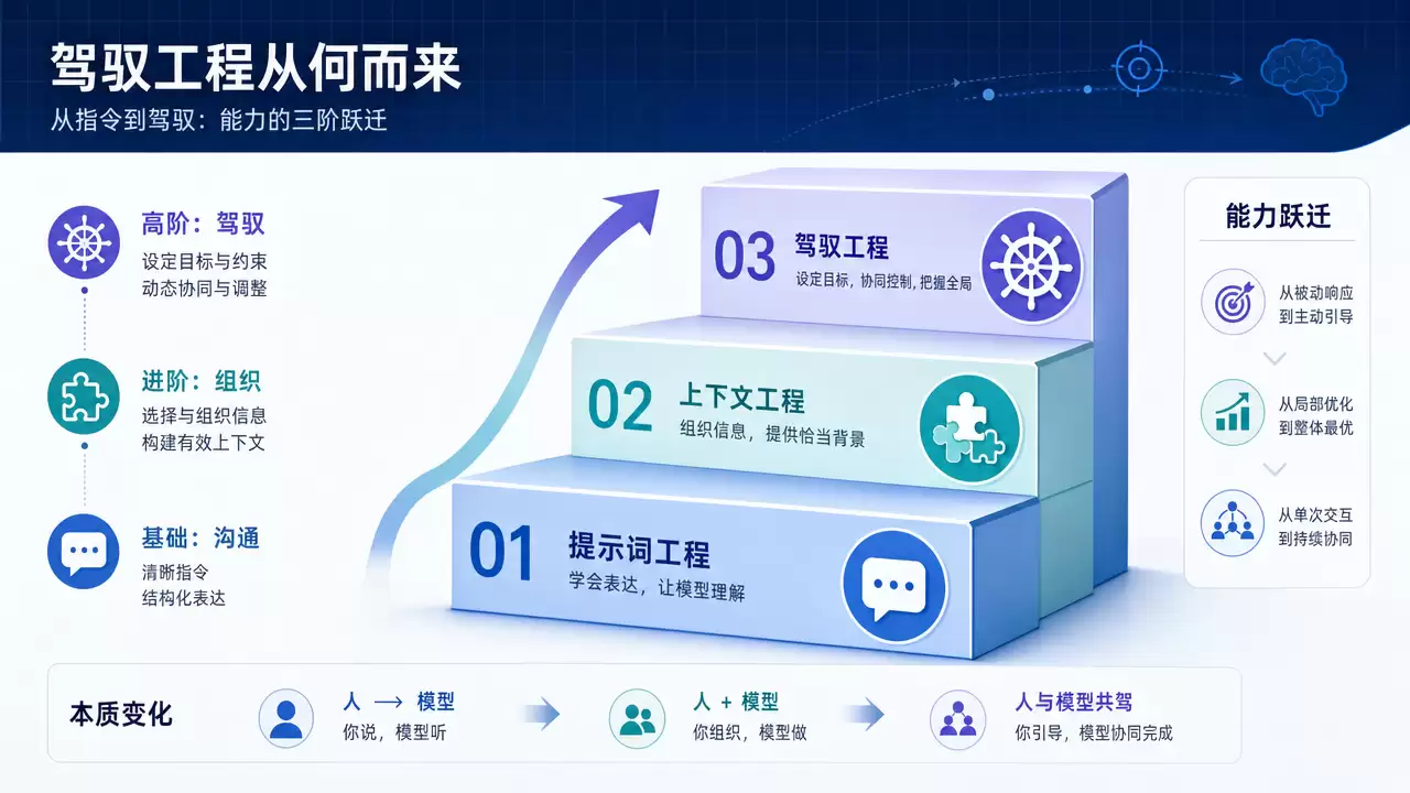 什么是 Harness Engineering（驾驭工程）？概念、架构、实战一文讲透