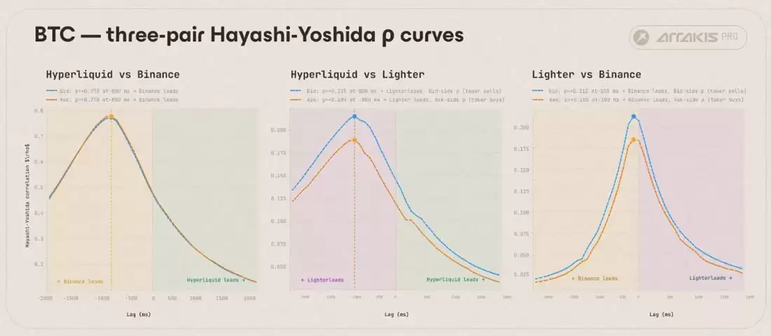 解析加密市场价格发现主导力量:对币安(binance)、Hyperliquid等平台延迟实测