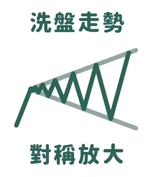 K线技术分析形态学：放大/扩散形态