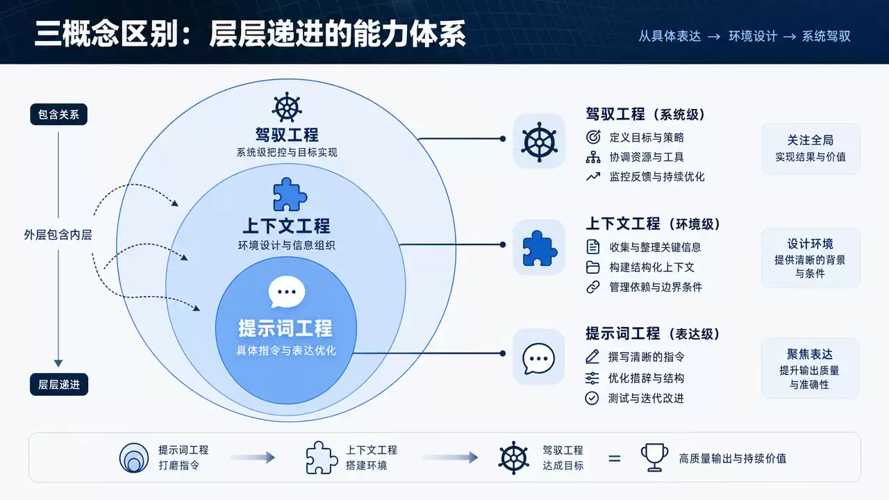 什么是 Harness Engineering（驾驭工程）？概念、架构、实战一文讲透