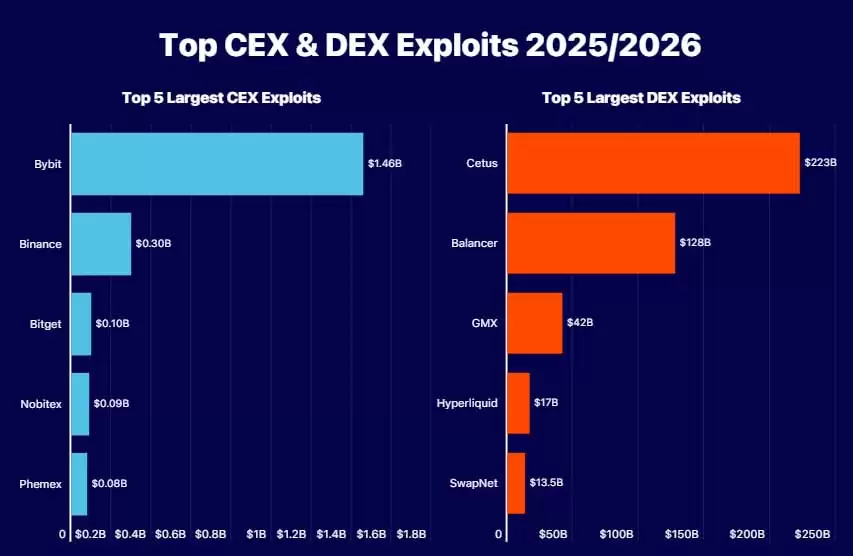 2026年去中心化交易所统计数据:交易量、市场份额和增长汇总