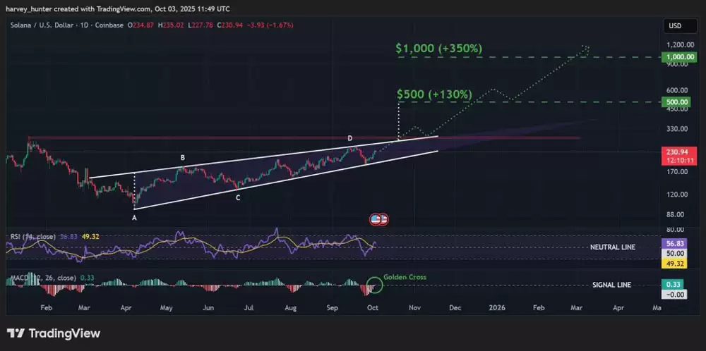 SOL$1000目标获机构加持