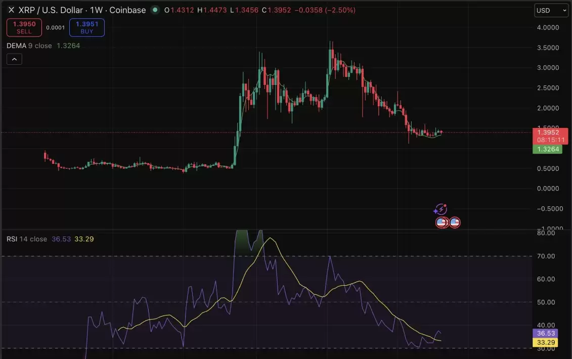 XRP托管重锁破1.4，牛市来了？