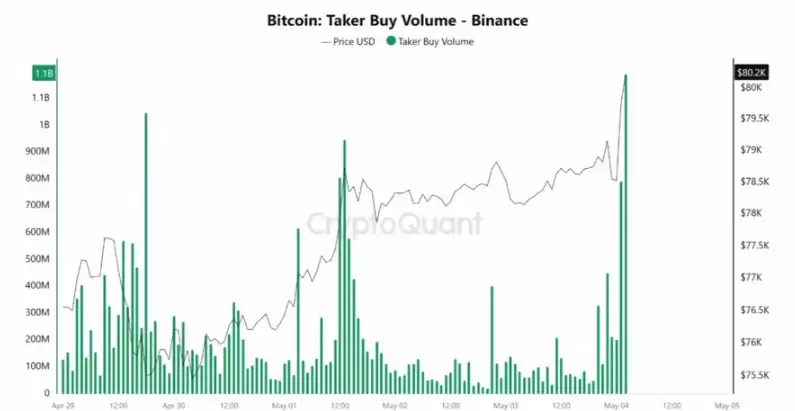 比特币（BTC）强势反弹,交易员将8.4万美元设为价格目标