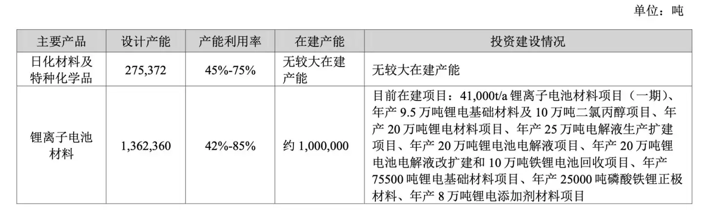 （天赐材料产能情况，来源：2025年报）