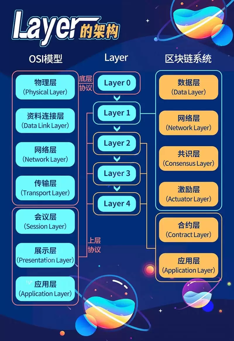 区块链L1、L2、L3、L4是什么？新手一看就懂的分层指南
