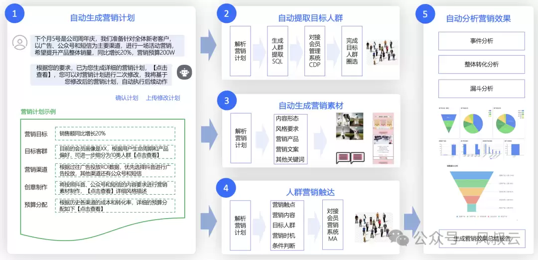 营销活动多智能体系统架构图