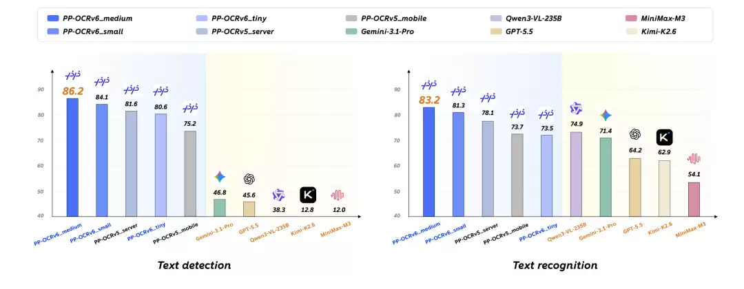 PP-OCRv6正式发布,精度全面跃升,本地浏览器单图预测轰出97ms