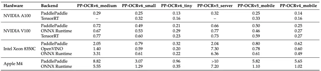 PP-OCRv6正式发布,精度全面跃升,本地浏览器单图预测轰出97ms