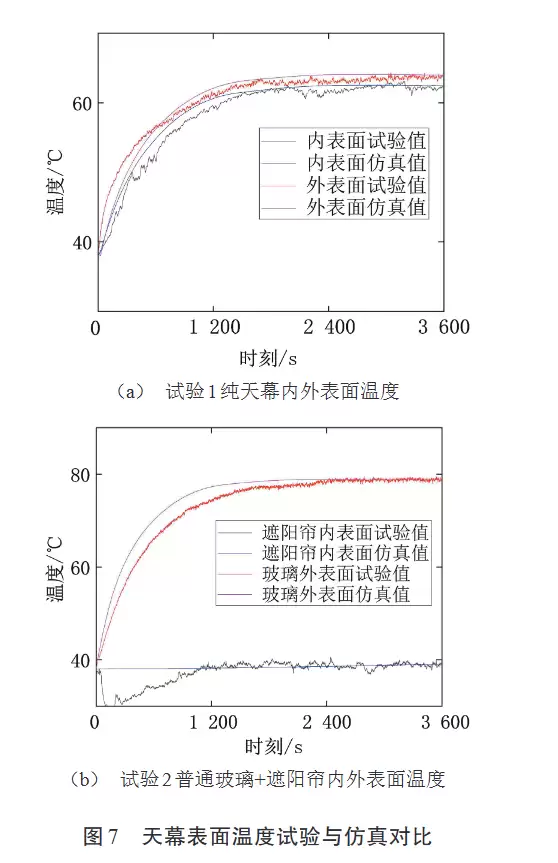 车企们再怎么改进全景天幕 该晒还是晒！