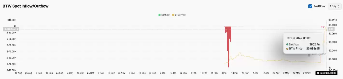 Bitway价格预测:BTW在飙升622%之后,能否继续上涨至0.13美元？