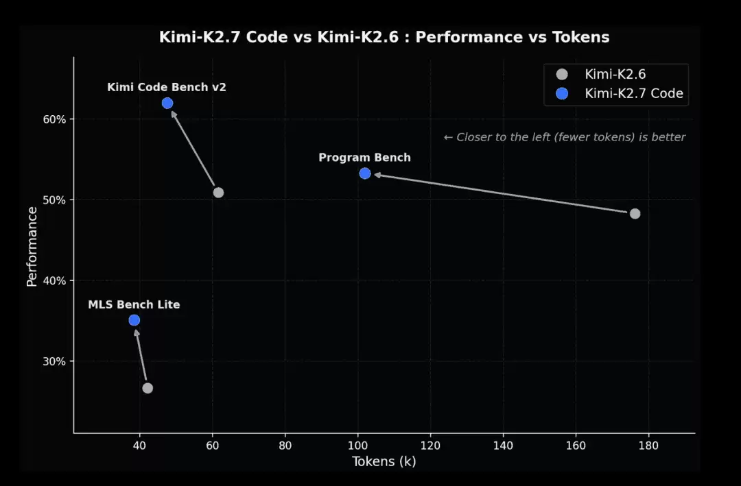 6 倍速的 Kimi K2.7 Code 高速版已上线 Kimi API 开放平台