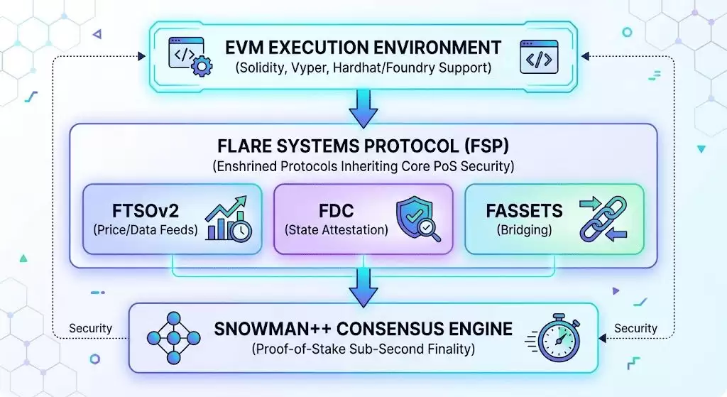 Flare (FLR)币是什么?机制、生态与 XRPFi 应用指南