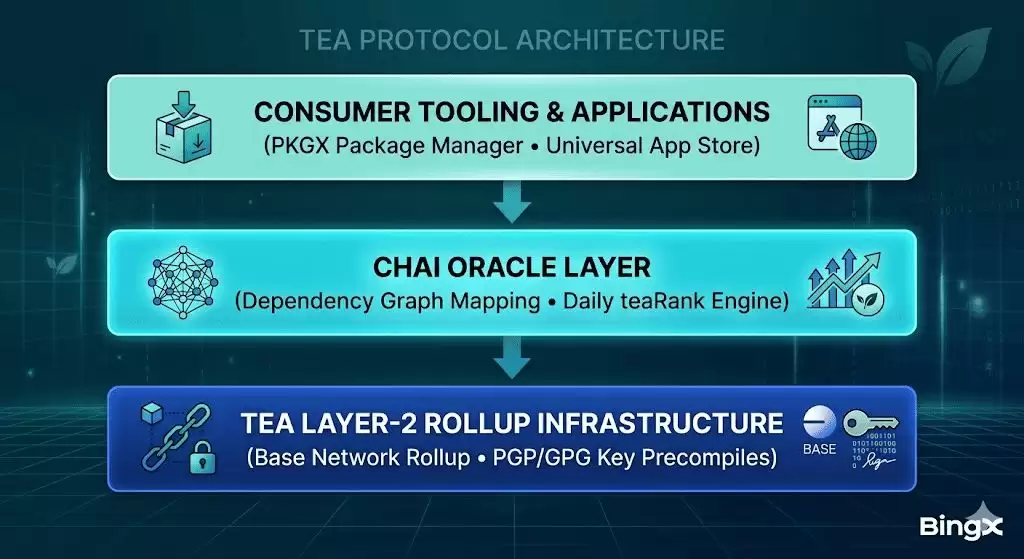 什么是Tea Protocol (TEA)币?运作方式、代币经济学以及空投领取介绍