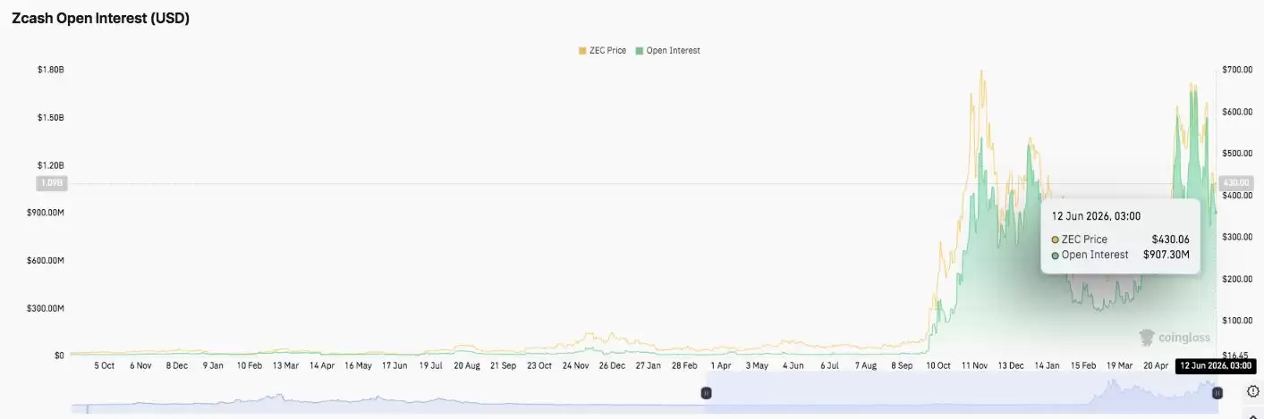 Zcash价格预测:未平仓合约量接近10亿美元,ZEC能否突破450美元？