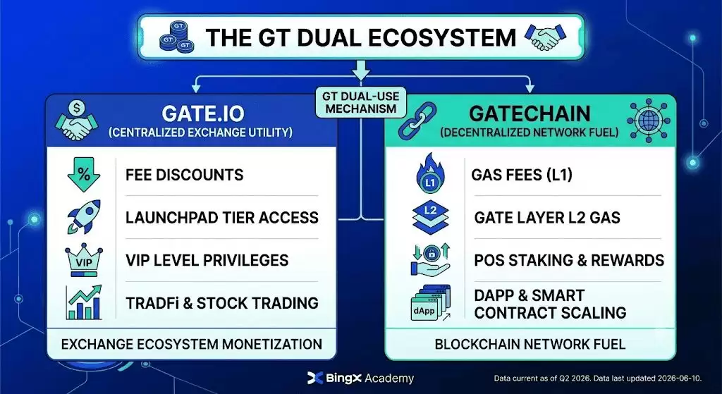 什么是GateToken (GT)币?实用性、代币经济学初学者指南(2026年)