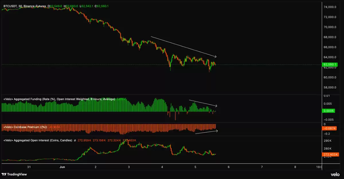 比特币（BTC）跌至6.03万，卖方疲软是转机还是陷阱？