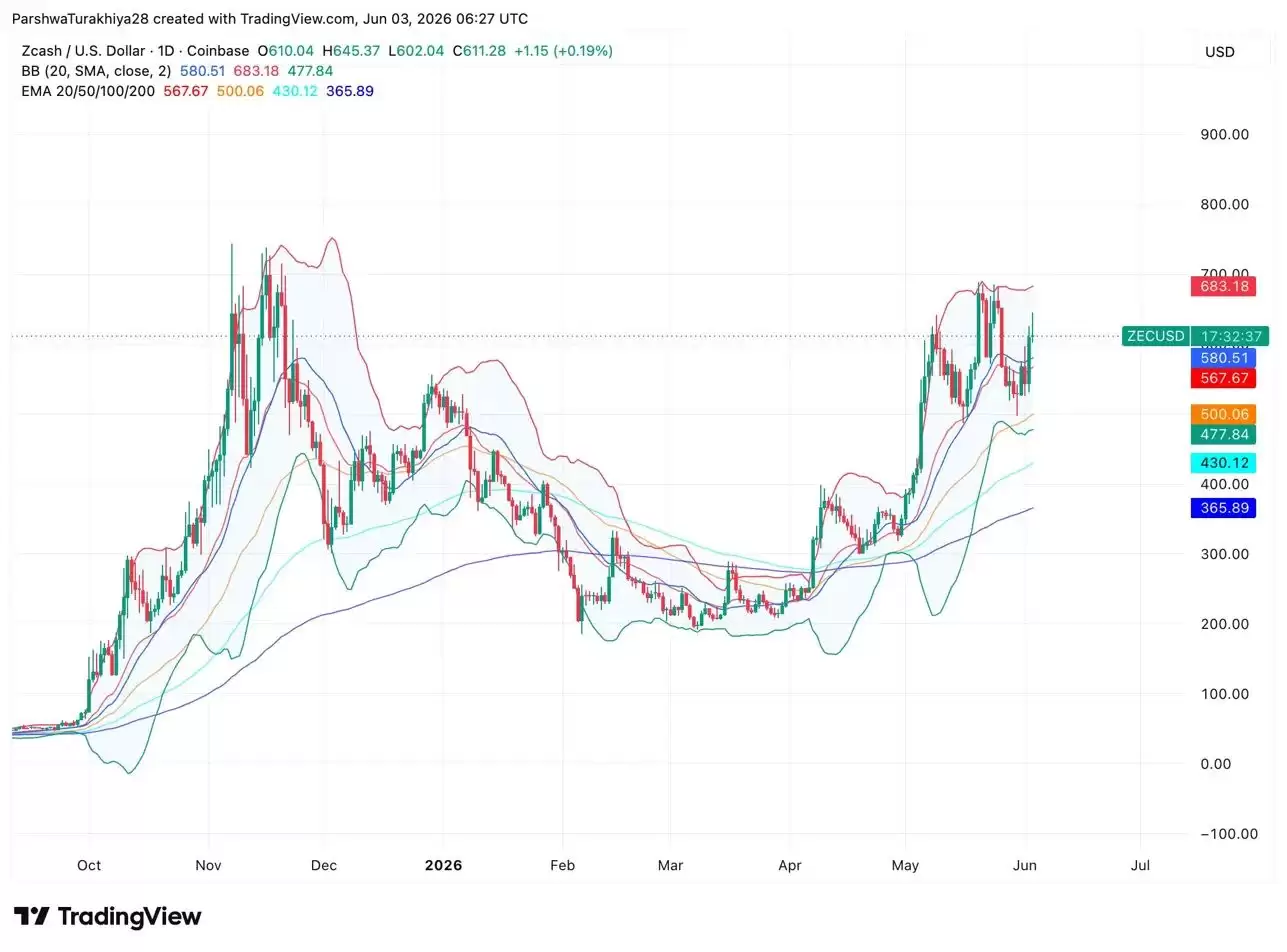 Zcash (ZEC) 币价格预测 2026-2050:Zcash 会很快达到1000 美元吗?