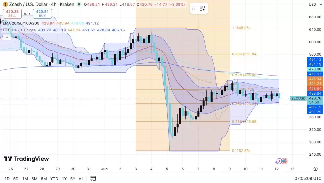 Zcash价格预测:未平仓合约量接近10亿美元,ZEC能否突破450美元？