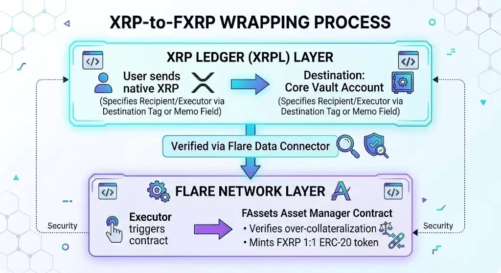 Flare (FLR)币是什么?机制、生态与 XRPFi 应用指南