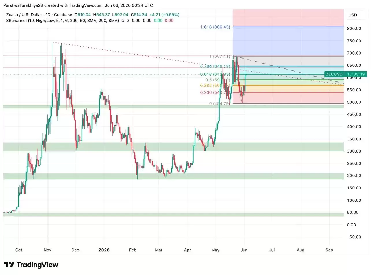 Zcash (ZEC) 币价格预测 2026-2050:Zcash 会很快达到1000 美元吗?