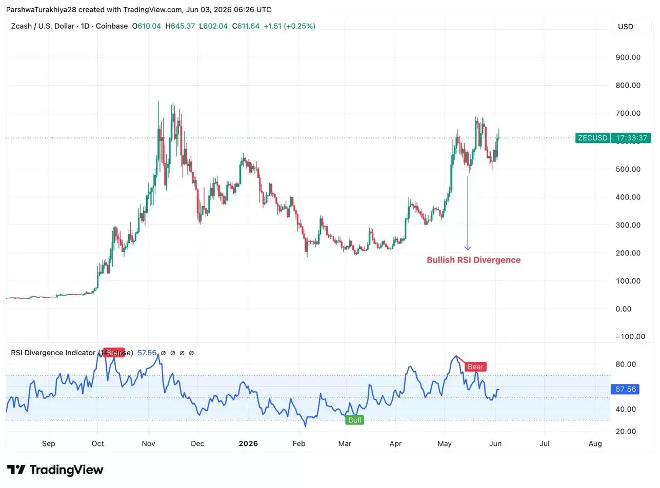 Zcash (ZEC) 币价格预测 2026-2050:Zcash 会很快达到1000 美元吗?