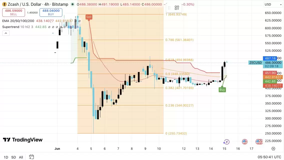 Zcash (ZEC)币价格预测:ZEC 价格上涨超过 15%,逼近 495 美元
