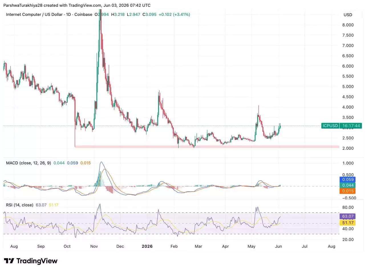 互联网计算机(ICP)币2026-2050年价格预测:ICP会很快达到10美元吗?