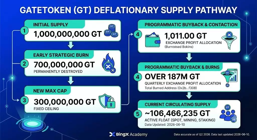 什么是GateToken (GT)币?实用性、代币经济学初学者指南(2026年)