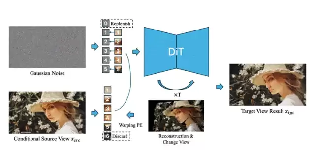 ICLR 2026|美图提出位置编码场 PE-Field,让 DiT 感知和控制 3D 空间