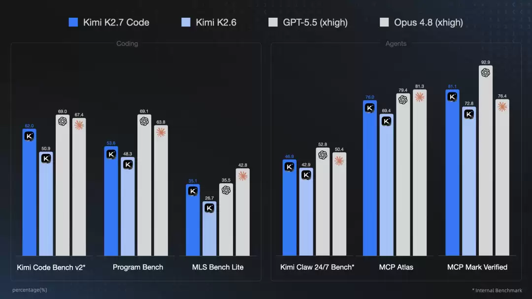 6 倍速的 Kimi K2.7 Code 高速版已上线 Kimi API 开放平台