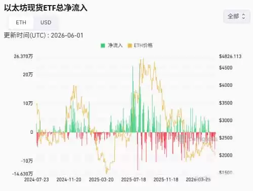 以太坊6月价格能到2500吗？ ETF月失血4亿美元,后市何去何从？