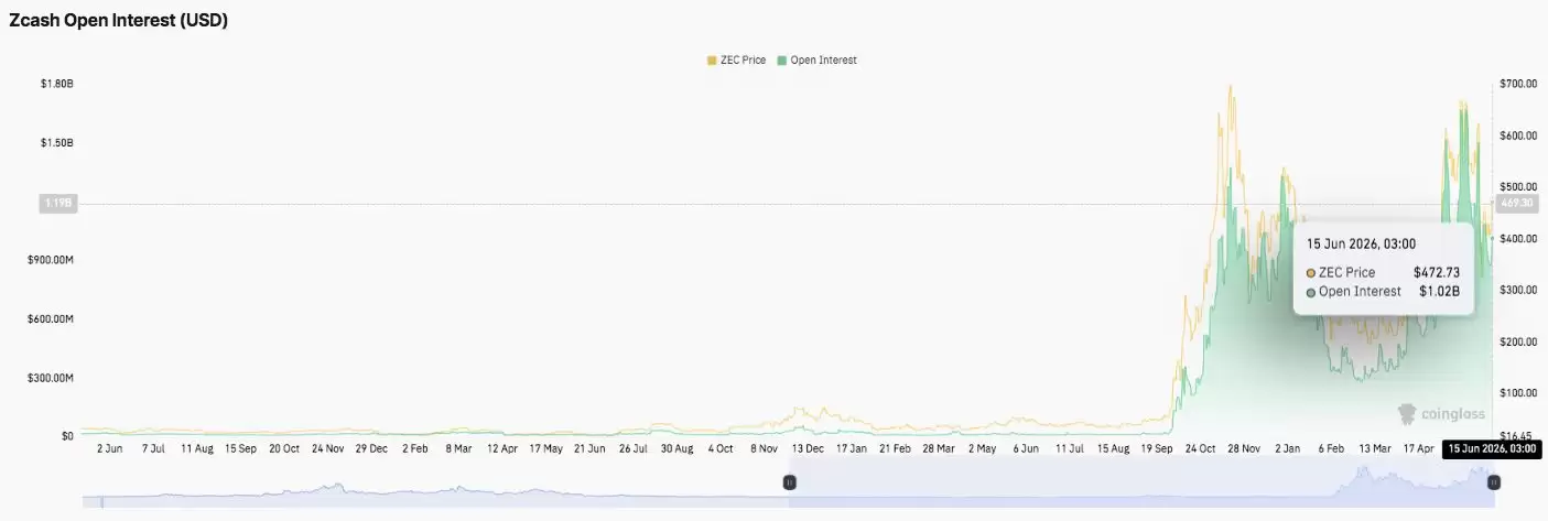Zcash (ZEC)币价格预测:ZEC 价格上涨超过 15%,逼近 495 美元