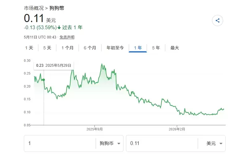 狗狗币多头为什么关注0.12美元？狗狗币保持关键势头的原因分析
