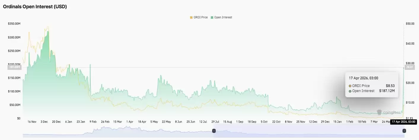 ORDI价格预测:ORDI币飙升220%,多头能否守住7.4美元的涨势？