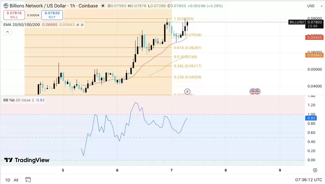 Billions Network 价格预测:BILL币因币安杠杆上线大涨 43%