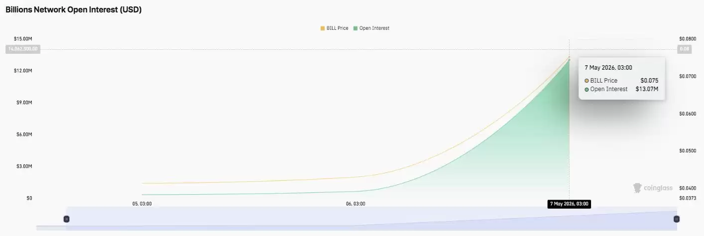 Billions Network 价格预测:BILL币因币安杠杆上线大涨 43%