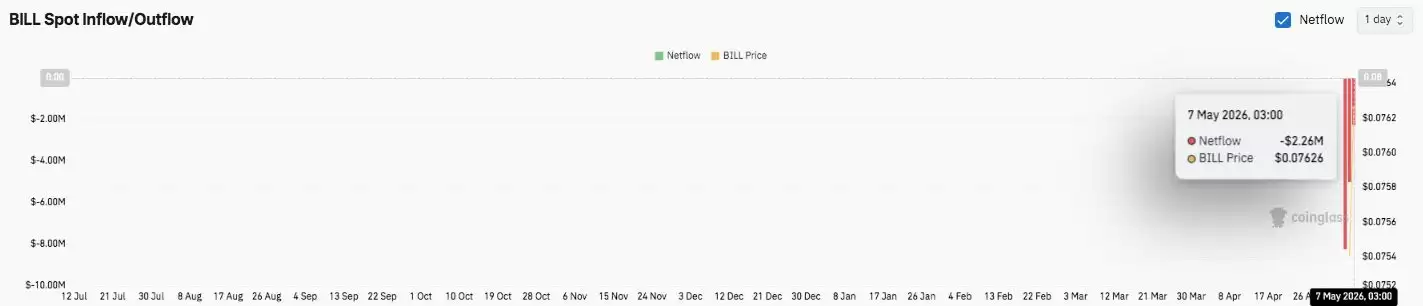 Billions Network 价格预测:BILL币因币安杠杆上线大涨 43%