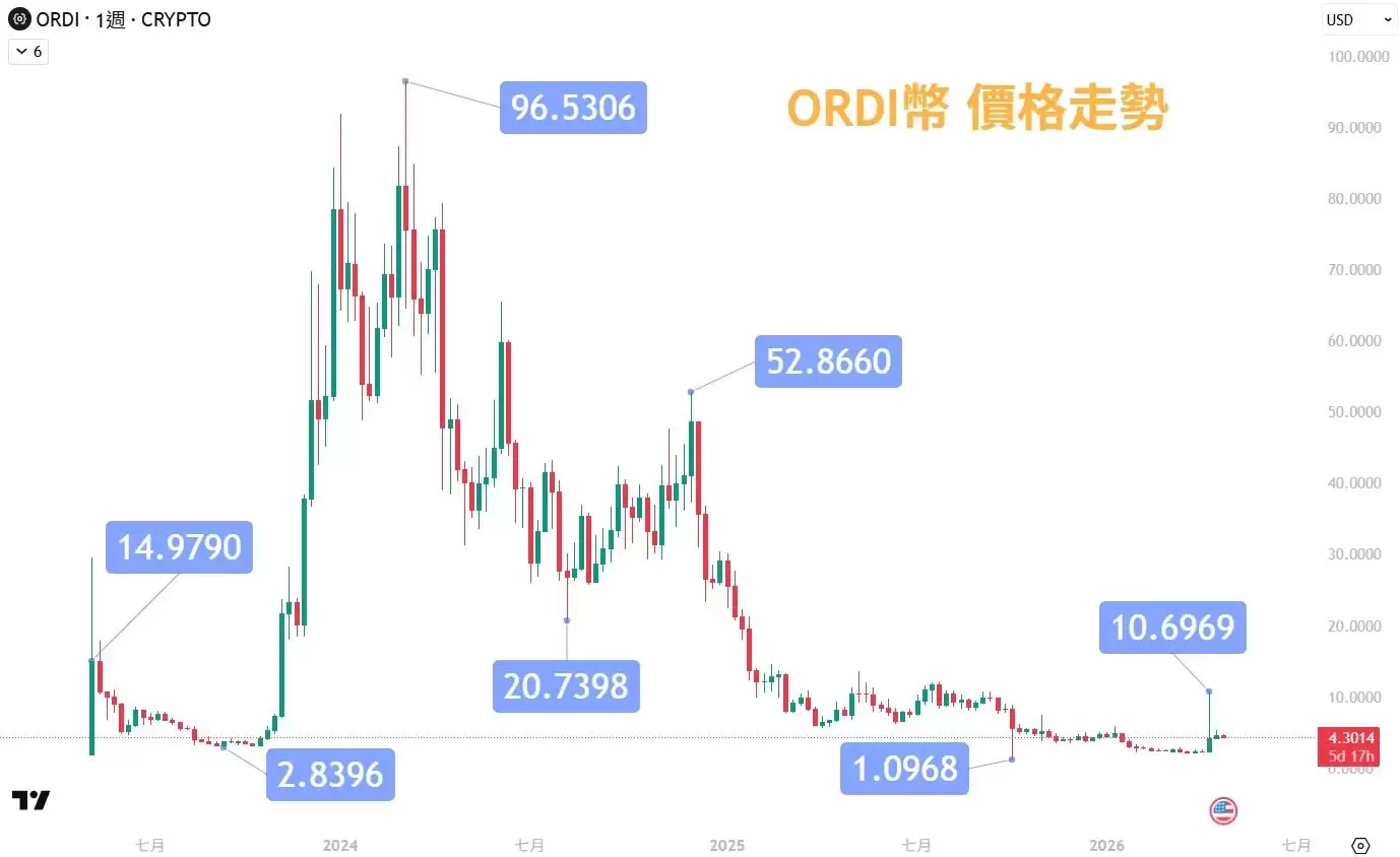 ORDI 币是什么？为何被称为铭文龙头？未来投资前景如何？