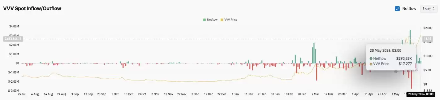 Venice Token(VVV) 币价格预测:多头目标突破 17.67 美元,涨幅 19%