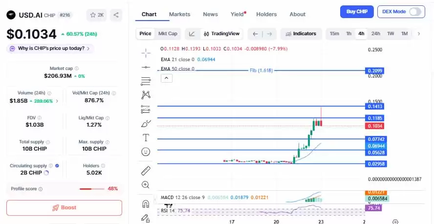 CHIP币价格预测:目标价0.10美元已达,现在买入是否为时已晚？