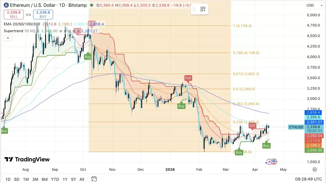 以太坊 (ETH)币价格预测:能否突破 2450 美元或将引发强劲上涨行情？一文解析