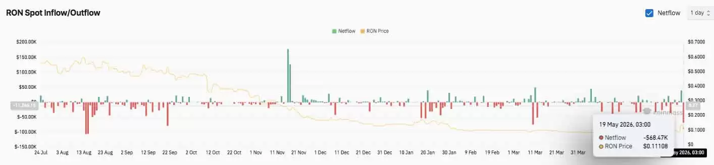 Ronin(RON)币价格预测:Coinbase上 Ronin 推动RON币飙升 28%