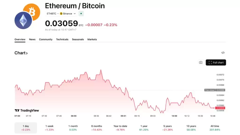 以太坊 (ETH) 有望在 2026 年首次超越比特币 (BTC):资金最终会转向以太坊吗？