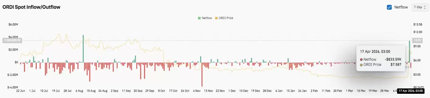 ORDI价格预测:ORDI币飙升220%,多头能否守住7.4美元的涨势？