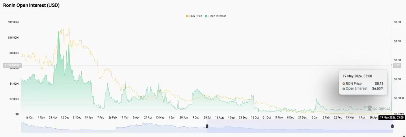 Ronin(RON)币价格预测:Coinbase上 Ronin 推动RON币飙升 28%