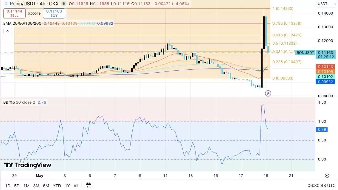 Ronin(RON)币价格预测:Coinbase上 Ronin 推动RON币飙升 28%
